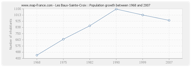 Population Les Baux-Sainte-Croix